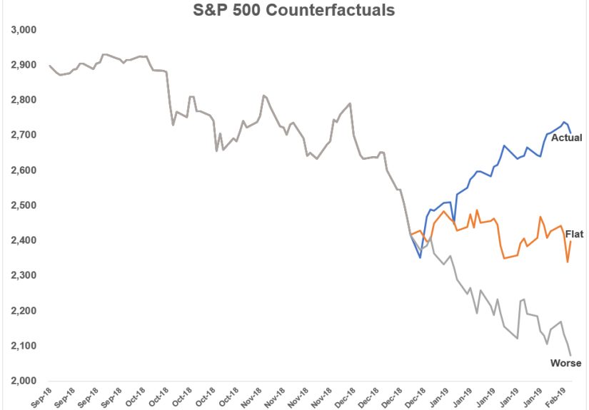 Stock Market Counterfactuals - A Wealth of Common Sense