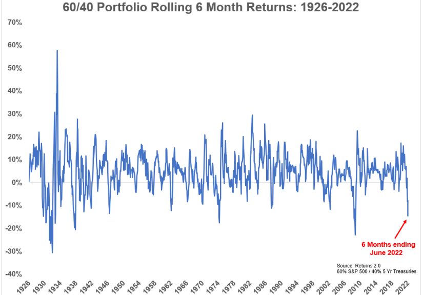 The Worst 6 Months Ever For Financial Markets - A Wealth of Common Sense