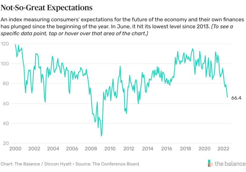 Faith in Economy’s Future Sinks to a 9-Year Low