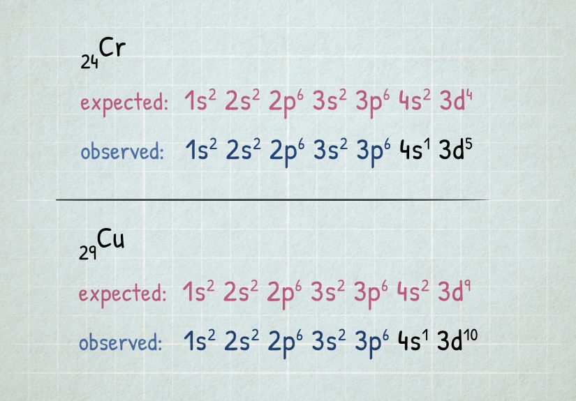 4 Ways to Write Electron Configurations for Atoms of Any Element