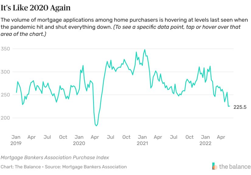 Higher Mortgage Rates Lead to Fewer Takers