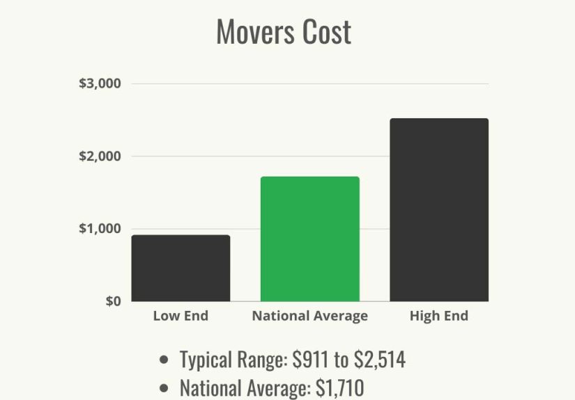 How Much Do Movers Cost? - Bob Vila