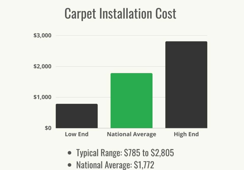 How Much Does Carpet Installation Cost? How To Calculate the Cost of Installing Carpet - Bob Vila