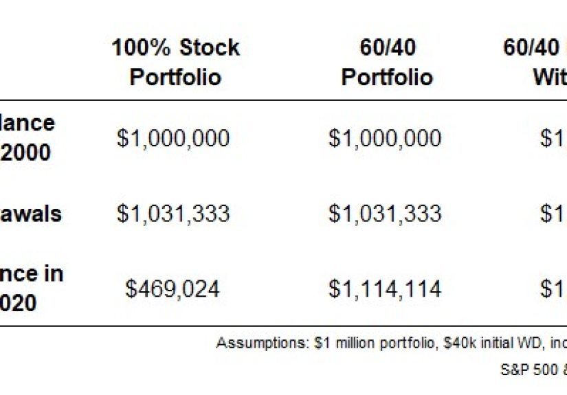 The Best Way to Manage Sequence of Return Risk - A Wealth of Common Sense