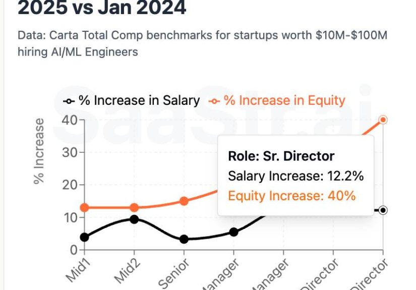 It’s Not Just You. Everyone Is Paying a Lot More for AI Engineers. Especially Equity.