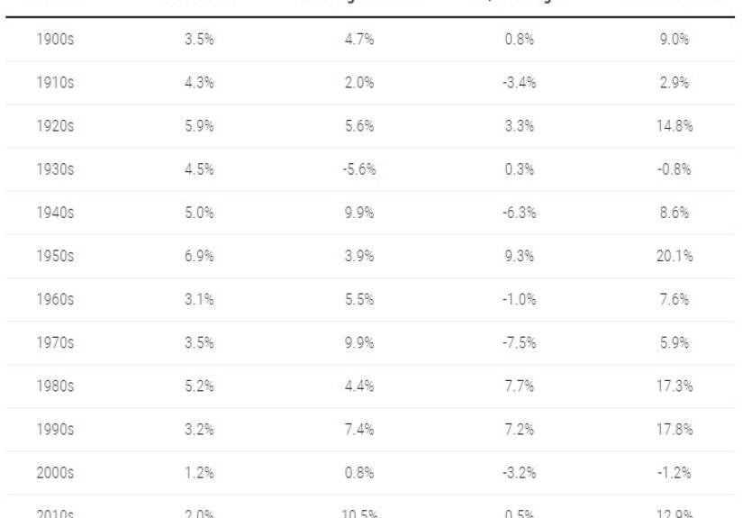 Where Have All The Stock Market Returns Come From This Decade?